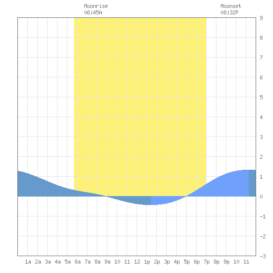 Magens Bay tide chart for Monday, June 19, 2023