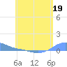 Magens Bay tide chart for Monday, June 19, 2023
