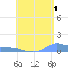 Magens Bay tide chart for Thursday, June 1, 2023