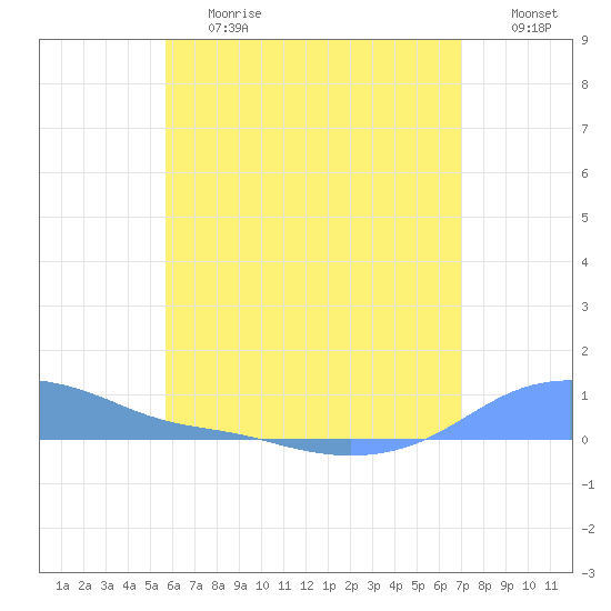 Magens Bay tide chart for Tuesday, June 20, 2023
