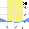 Magens Bay tide chart for Tuesday, June 20, 2023