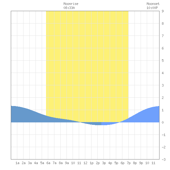 Magens Bay tide chart for Wednesday, June 21, 2023