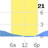 Magens Bay tide chart for Wednesday, June 21, 2023