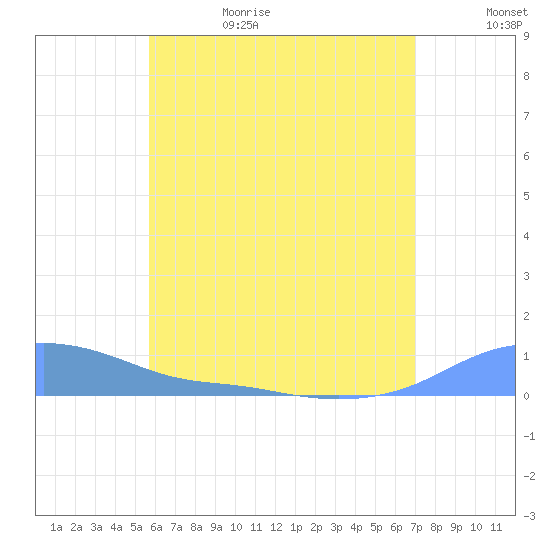 Magens Bay tide chart for Thursday, June 22, 2023