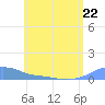 Magens Bay tide chart for Thursday, June 22, 2023