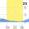 Magens Bay tide chart for Friday, June 23, 2023