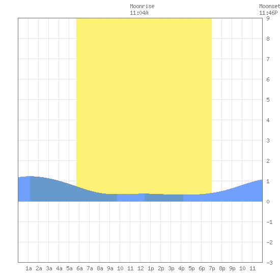 Magens Bay tide chart for Saturday, June 24, 2023