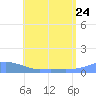 Magens Bay tide chart for Saturday, June 24, 2023