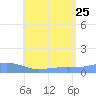 Magens Bay tide chart for Sunday, June 25, 2023
