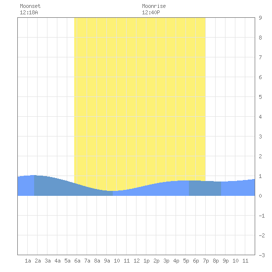 Magens Bay tide chart for Monday, June 26, 2023