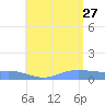 Magens Bay tide chart for Tuesday, June 27, 2023