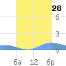 Magens Bay tide chart for Wednesday, June 28, 2023