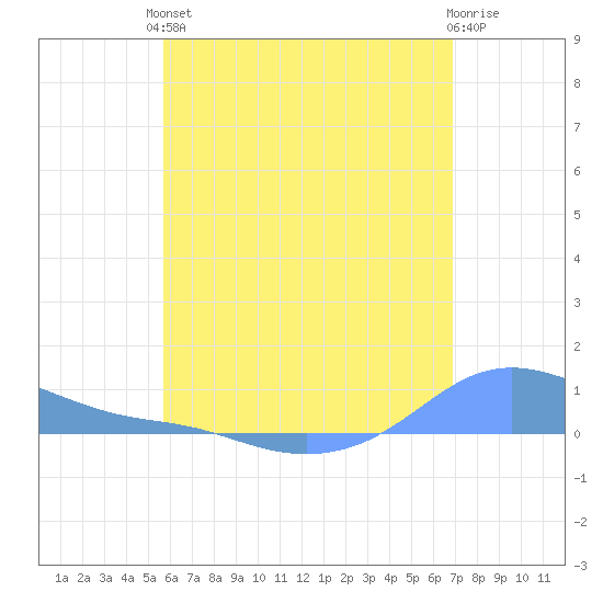 Magens Bay tide chart for Saturday, June 3, 2023