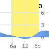 Magens Bay tide chart for Saturday, June 3, 2023