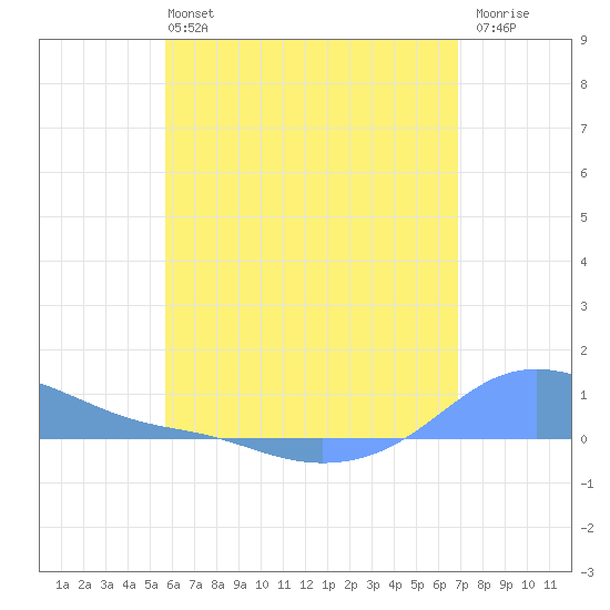 Magens Bay tide chart for Sunday, June 4, 2023