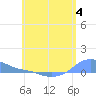 Magens Bay tide chart for Sunday, June 4, 2023