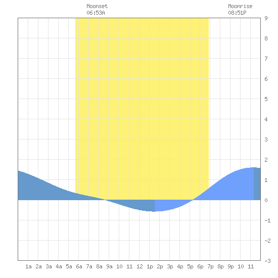 Magens Bay tide chart for Monday, June 5, 2023