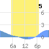 Magens Bay tide chart for Monday, June 5, 2023