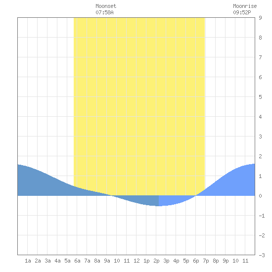 Magens Bay tide chart for Tuesday, June 6, 2023