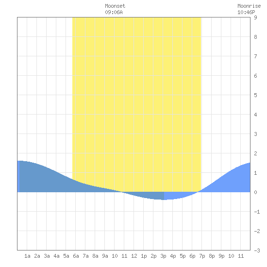 Magens Bay tide chart for Wednesday, June 7, 2023