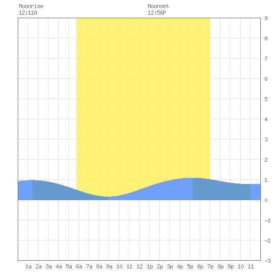Magens Bay tide chart for Monday, July 10, 2023
