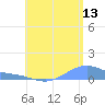 Magens Bay tide chart for Thursday, July 13, 2023