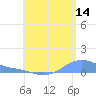 Magens Bay tide chart for Friday, July 14, 2023