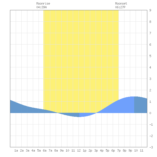 Magens Bay tide chart for Sunday, July 16, 2023