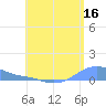 Magens Bay tide chart for Sunday, July 16, 2023