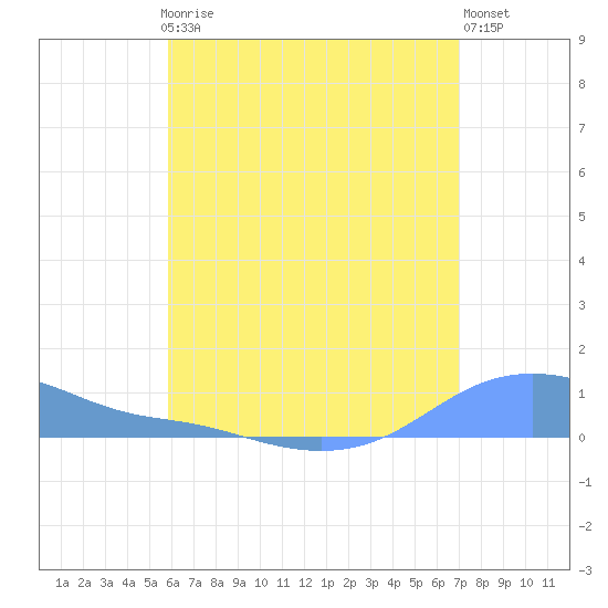 Magens Bay tide chart for Monday, July 17, 2023