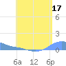 Magens Bay tide chart for Monday, July 17, 2023