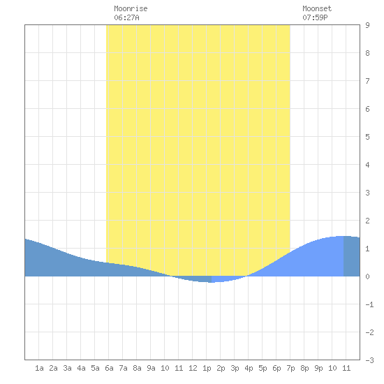 Magens Bay tide chart for Tuesday, July 18, 2023