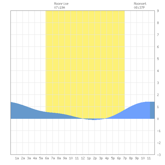 Magens Bay tide chart for Wednesday, July 19, 2023