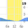 Magens Bay tide chart for Wednesday, July 19, 2023