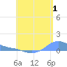 Magens Bay tide chart for Saturday, July 1, 2023
