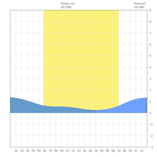 Magens Bay tide chart for Friday, July 21, 2023