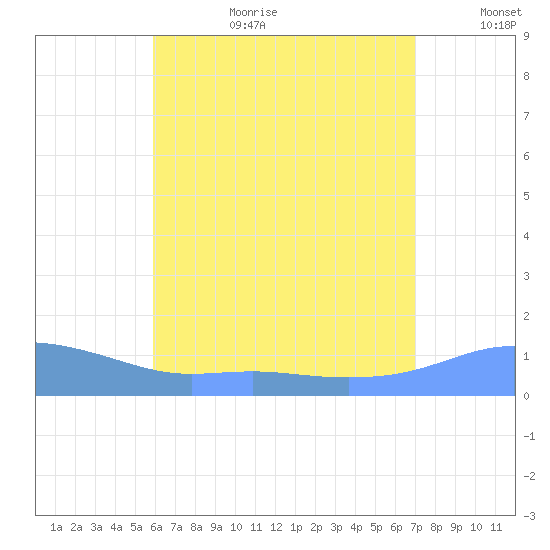 Magens Bay tide chart for Saturday, July 22, 2023