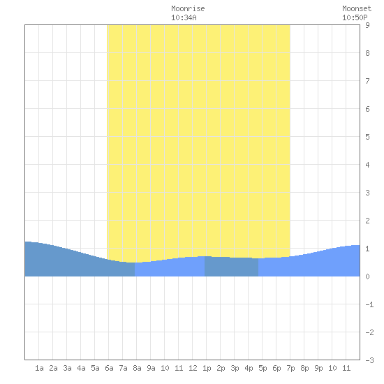 Magens Bay tide chart for Sunday, July 23, 2023