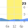 Magens Bay tide chart for Sunday, July 23, 2023