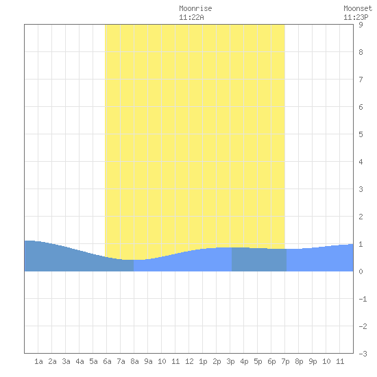 Magens Bay tide chart for Monday, July 24, 2023