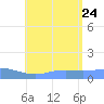 Magens Bay tide chart for Monday, July 24, 2023