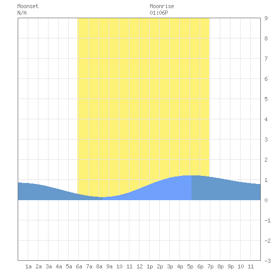 Magens Bay tide chart for Wednesday, July 26, 2023