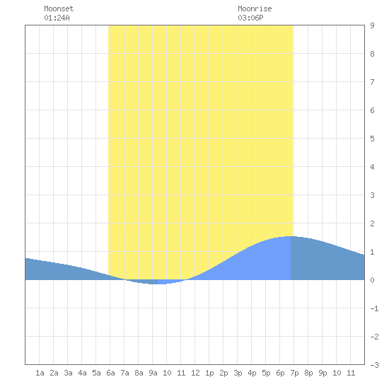 Magens Bay tide chart for Friday, July 28, 2023