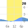 Magens Bay tide chart for Friday, July 28, 2023