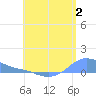Magens Bay tide chart for Sunday, July 2, 2023