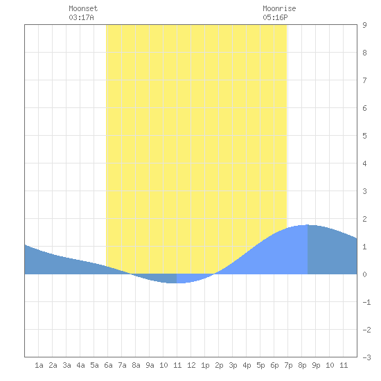 Magens Bay tide chart for Sunday, July 30, 2023