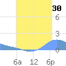 Magens Bay tide chart for Sunday, July 30, 2023