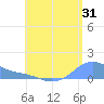 Magens Bay tide chart for Monday, July 31, 2023