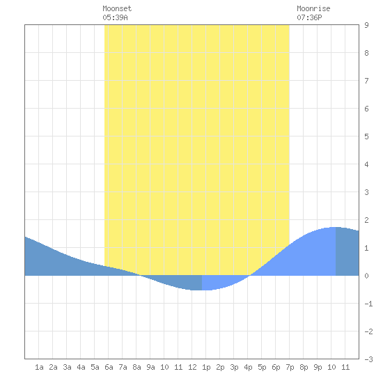 Magens Bay tide chart for Monday, July 3, 2023