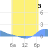 Magens Bay tide chart for Monday, July 3, 2023